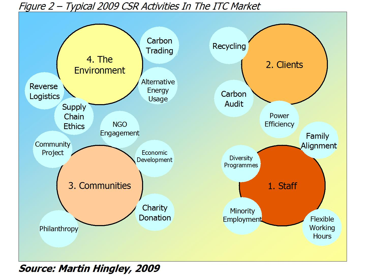 Corporate And Social Responsibility – An Essential Theme In A Downturn