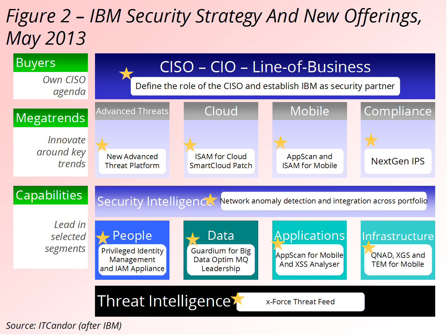 Task organization. IBM Security Identity Manager. IBM Security Identity Governance and Intelligence. Information and Security matching. Ob Tools , Theories , Frameworks information.