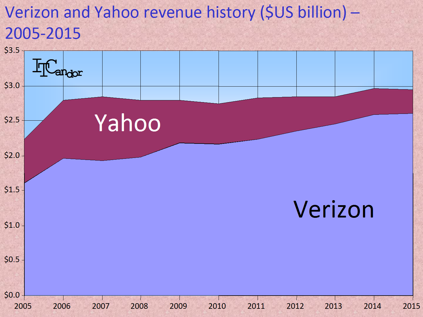 Verizon And Yahoo – What If? - ITCandor