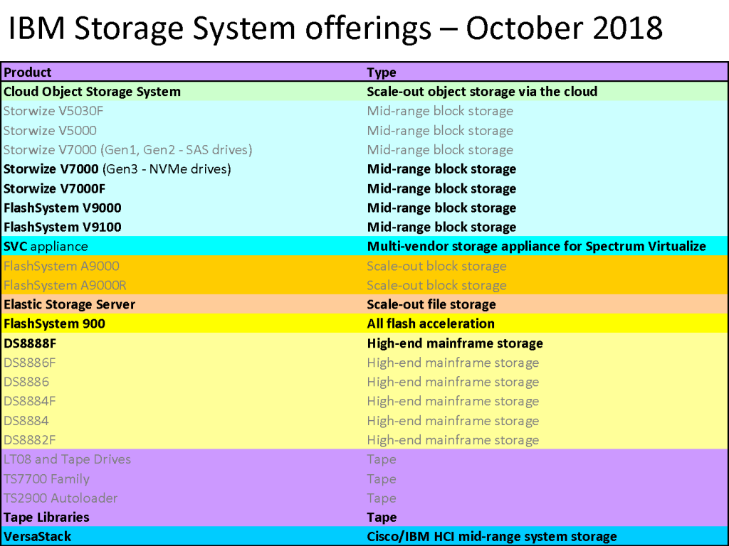 End примеры. IBM Storwize NVME. IBM 3850 Mass Storage System. Price list IBM. IBM big Flash System.