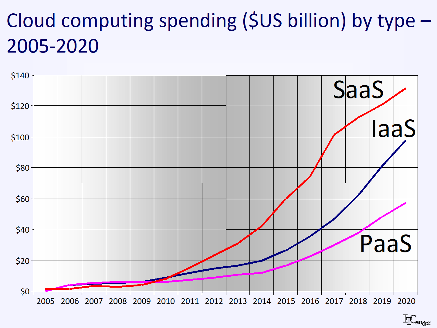 Cloud Computing – 18% Growth To $260b In The Year To March 2020 - ITCandor