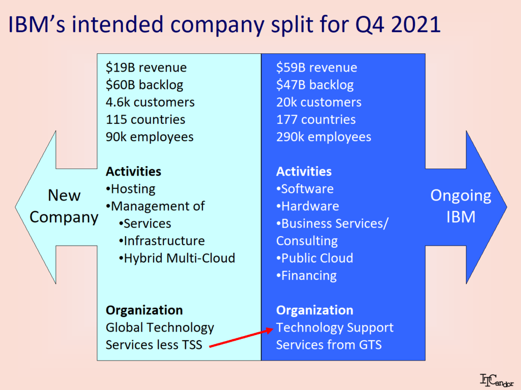 IBM To Split – Spinning Off Its Managed Service Business - ITCandor